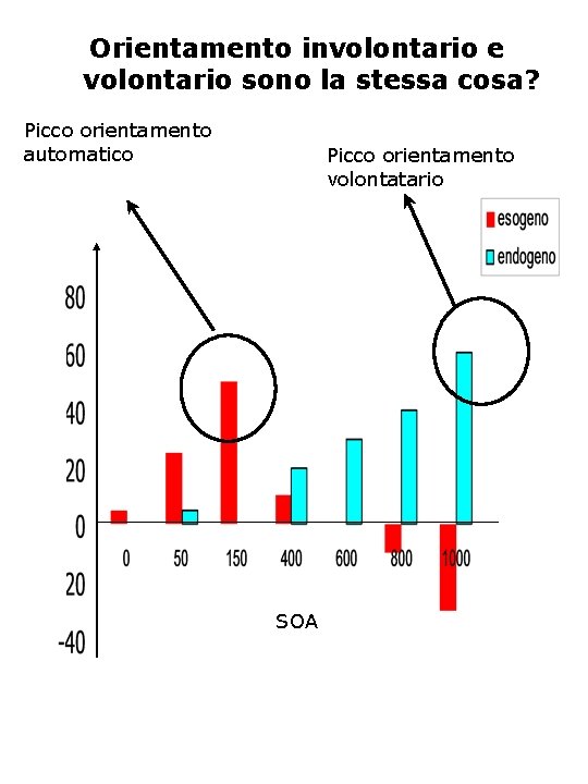Orientamento involontario e volontario sono la stessa cosa? Picco orientamento automatico Picco orientamento volontatario Orientamento involontario e volontario sono la stessa cosa? Picco orientamento automatico Picco orientamento volontatario