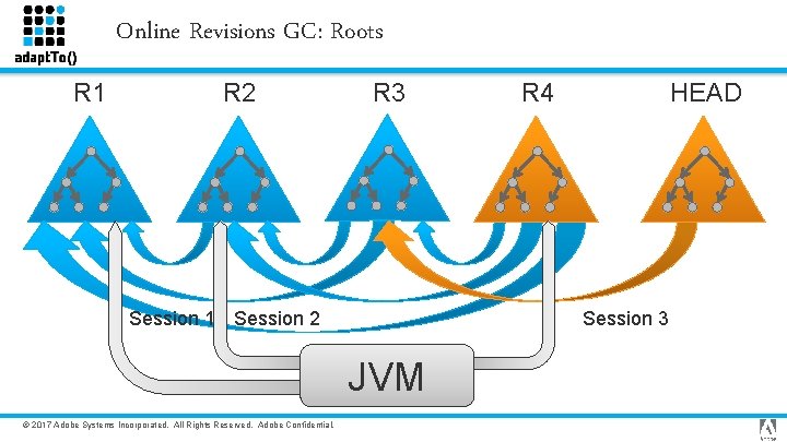 Online Revisions GC: Roots R 1 R 2 R 3 Session 1 Session 2