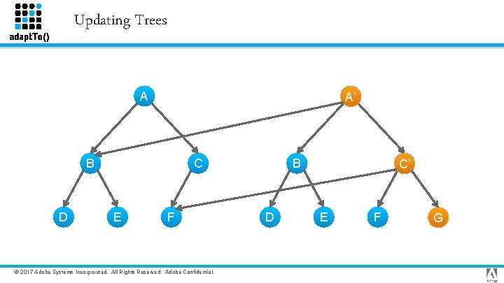 Updating Trees A A’ A B D B C E F © 2017 Adobe