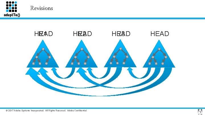 Revisions HEAD R 1 HEAD R 2 © 2017 Adobe Systems Incorporated. All Rights