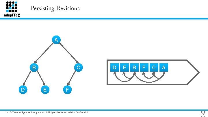 Persisting Revisions A B D C E F © 2017 Adobe Systems Incorporated. All