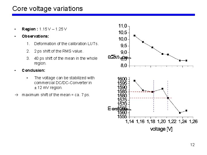 Core voltage variations • Region : 1. 15 V – 1. 25 V •