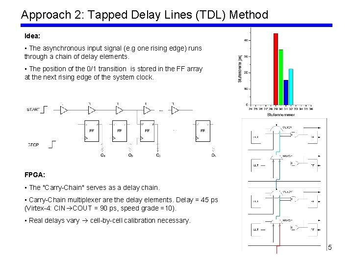 Approach 2: Tapped Delay Lines (TDL) Method Idea: • The asynchronous input signal (e.