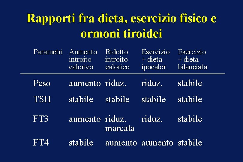 Rapporti fra dieta, esercizio fisico e ormoni tiroidei Parametri Aumento introito calorico Ridotto introito