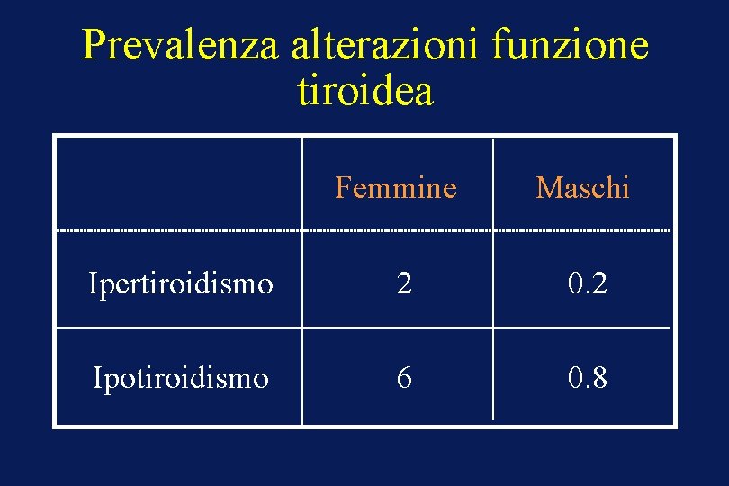 Prevalenza alterazioni funzione tiroidea Femmine Maschi Ipertiroidismo 2 0. 2 Ipotiroidismo 6 0. 8