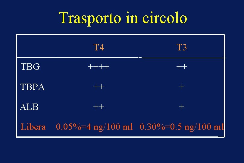 Trasporto in circolo T 4 T 3 TBG ++++ ++ TBPA ++ + ALB