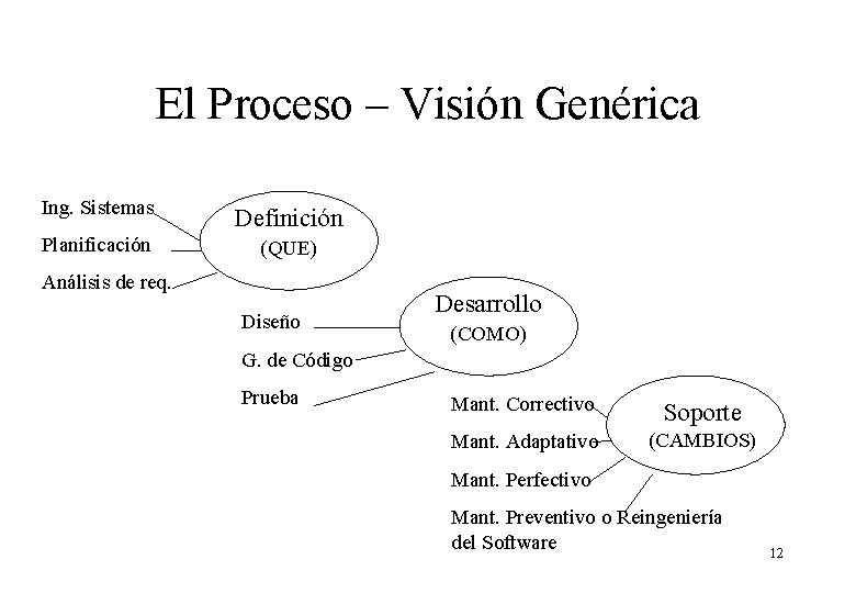 El Proceso – Visión Genérica Ing. Sistemas Definición Planificación (QUE) Análisis de req. Diseño El Proceso – Visión Genérica Ing. Sistemas Definición Planificación (QUE) Análisis de req. Diseño