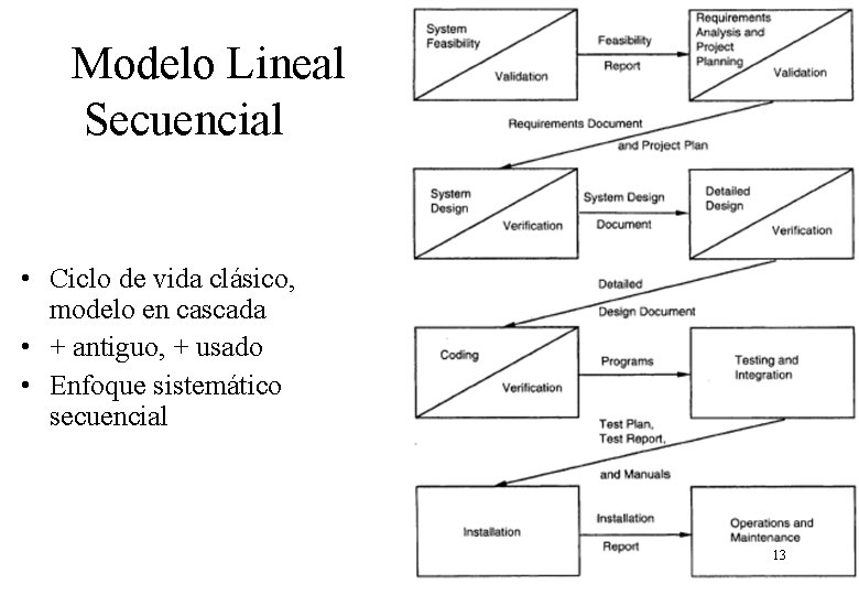 Modelo Lineal Secuencial • Ciclo de vida clásico, modelo en cascada • + antiguo, Modelo Lineal Secuencial • Ciclo de vida clásico, modelo en cascada • + antiguo,