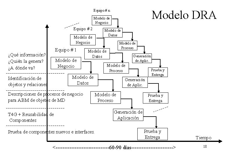 Modelo DRA Equipo # n Modelo de Negocio Equipo # 2 Modelo de Datos Modelo DRA Equipo # n Modelo de Negocio Equipo # 2 Modelo de Datos