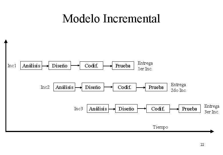 Modelo Incremental Inc 1 Análisis Diseño Inc 2 Análisis Inc 3 Codif. Prueba Diseño Modelo Incremental Inc 1 Análisis Diseño Inc 2 Análisis Inc 3 Codif. Prueba Diseño
