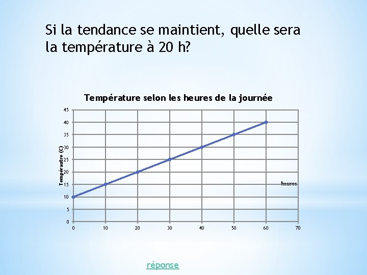 Si la tendance se maintient, quelle sera la température à 20 h? Température selon