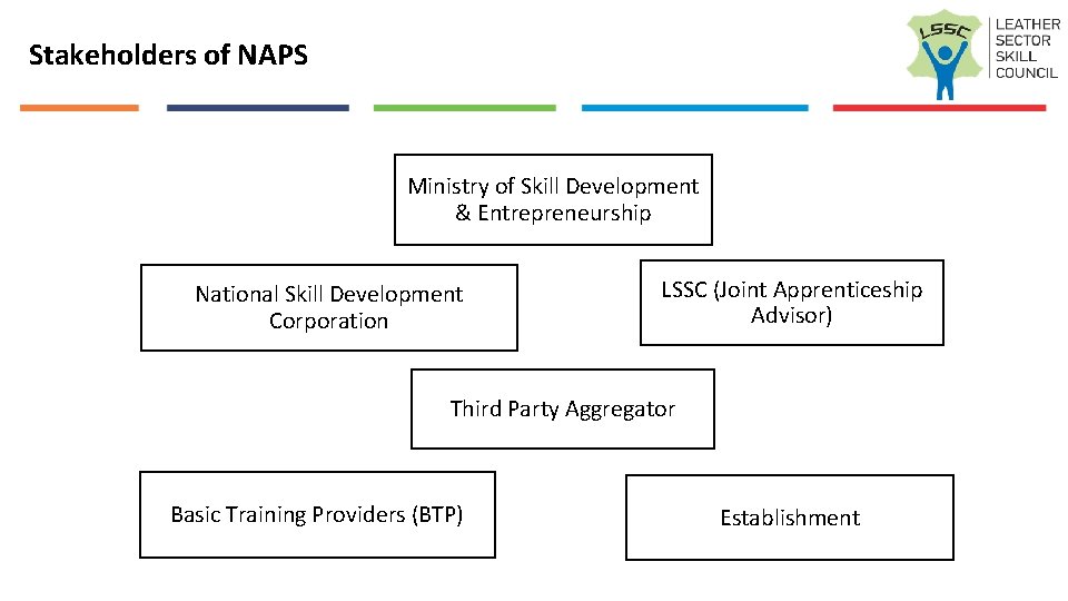 Stakeholders of NAPS Ministry of Skill Development & Entrepreneurship National Skill Development Corporation LSSC