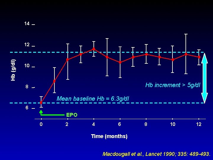 14 Hb (g/dl) 12 10 Hb increment > 5 g/dl 8 Mean baseline Hb