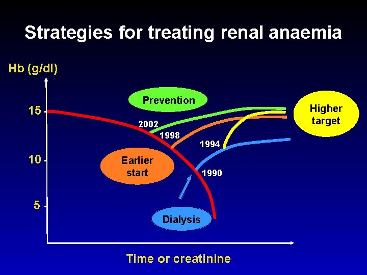 Strategies for treating renal anaemia Hb (g/dl) 15 Prevention Higher target 2002 1998 10