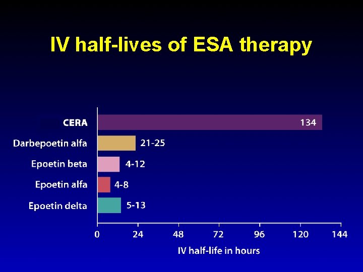 IV half-lives of ESA therapy 