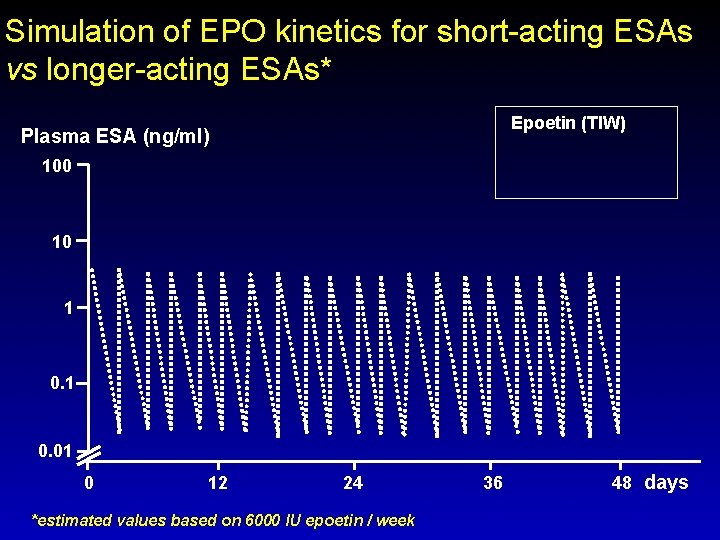 Simulation of EPO kinetics for short-acting ESAs vs longer-acting ESAs* Plasma ESA (ng/ml) Epoetin