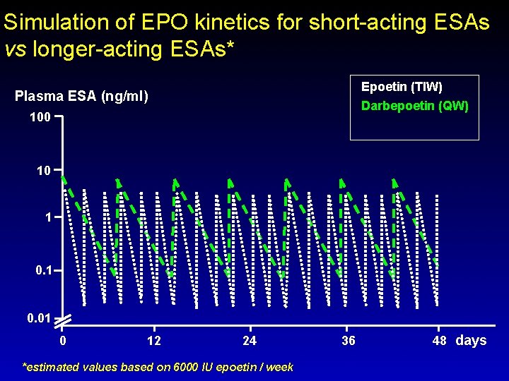 Simulation of EPO kinetics for short-acting ESAs vs longer-acting ESAs* Plasma ESA (ng/ml) 100