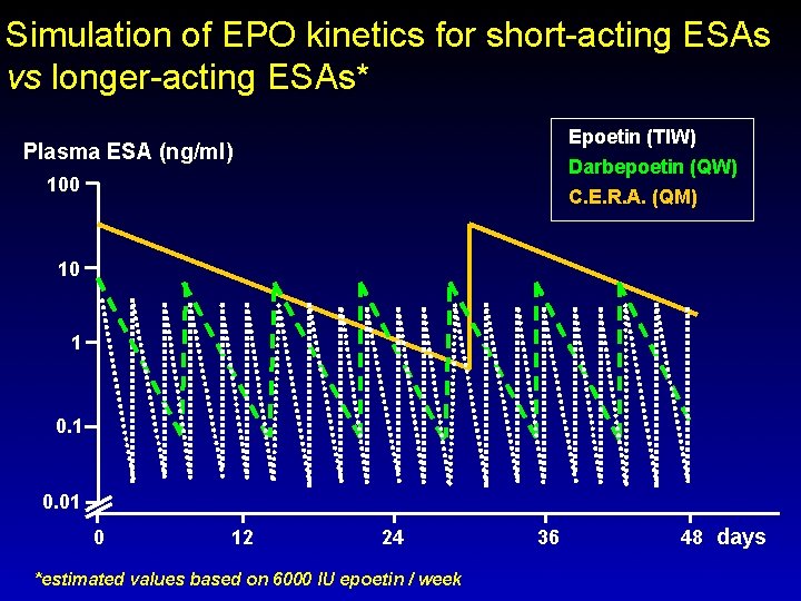 Simulation of EPO kinetics for short-acting ESAs vs longer-acting ESAs* Plasma ESA (ng/ml) 100