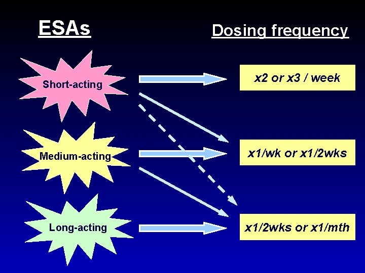 ESAs Short-acting Dosing frequency x 2 or x 3 / week Medium-acting x 1/wk