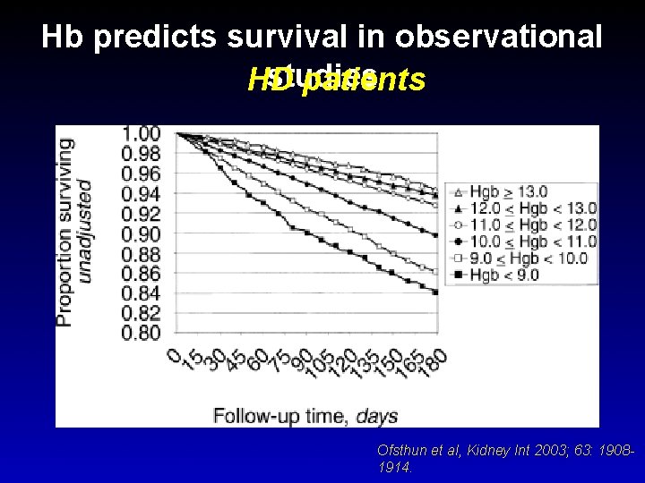 Hb predicts survival in observational studies HD patients Ofsthun et al, Kidney Int 2003;