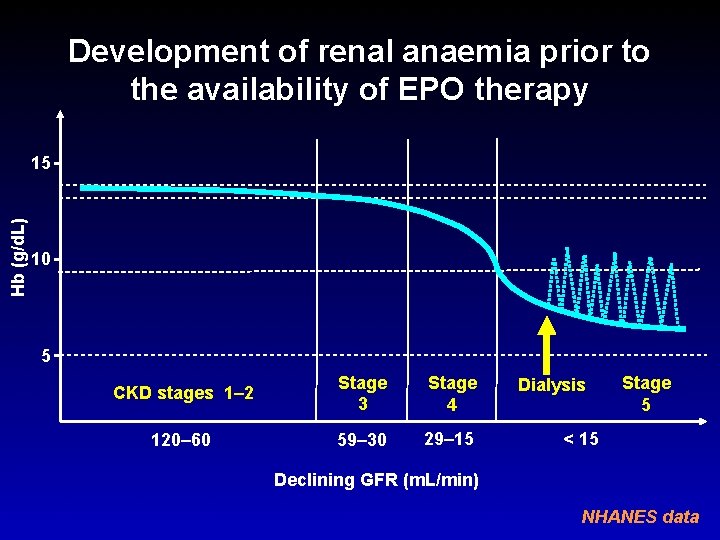 Development of renal anaemia prior to the availability of EPO therapy Hb (g/d. L)