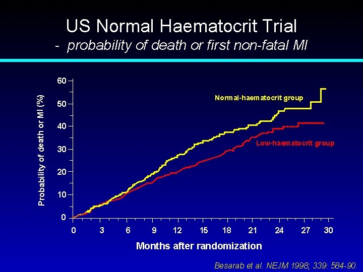 US Normal Haematocrit Trial - probability of death or first non-fatal MI Probability of