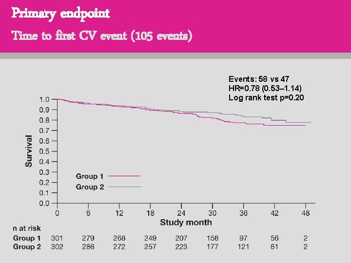 Primary endpoint Time to first CV event (105 events) Events: 58 vs 47 HR=0.