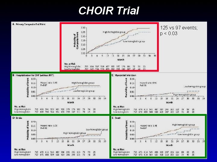 CHOIR Trial 125 vs 97 events; p < 0. 03 