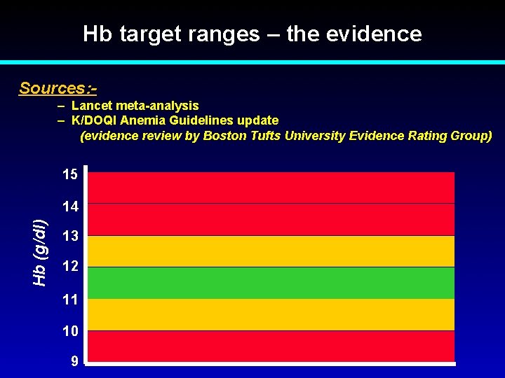 Hb target ranges – the evidence Sources: – Lancet meta-analysis – K/DOQI Anemia Guidelines