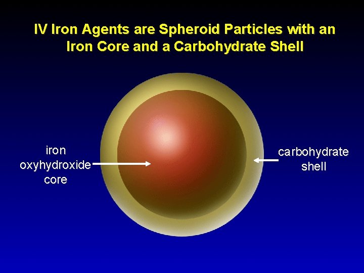 IV Iron Agents are Spheroid Particles with an Iron Core and a Carbohydrate Shell