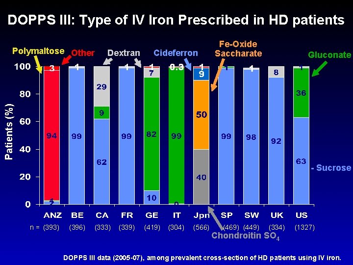 DOPPS III: Type of IV Iron Prescribed in HD patients Dextran Cideferron Fe-Oxide Saccharate