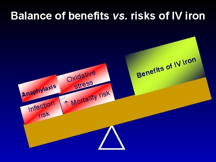 Balance of benefits vs. risks of IV iron An ax l y h ap