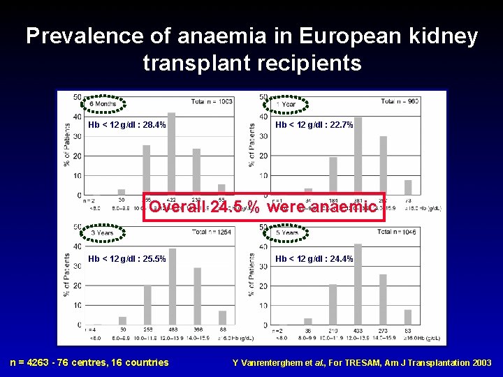 Prevalence of anaemia in European kidney transplant recipients Hb < 12 g/dl : 28.