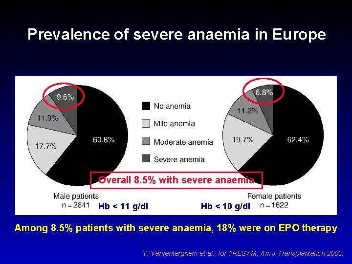 Prevalence of severe anaemia in Europe Overall 8. 5% with severe anaemia Hb <