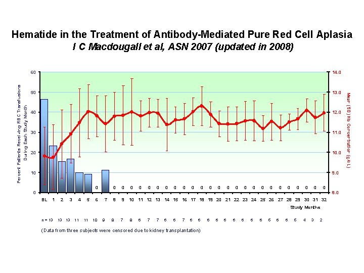 Hematide in the Treatment of Antibody-Mediated Pure Red Cell Aplasia I C Macdougall et