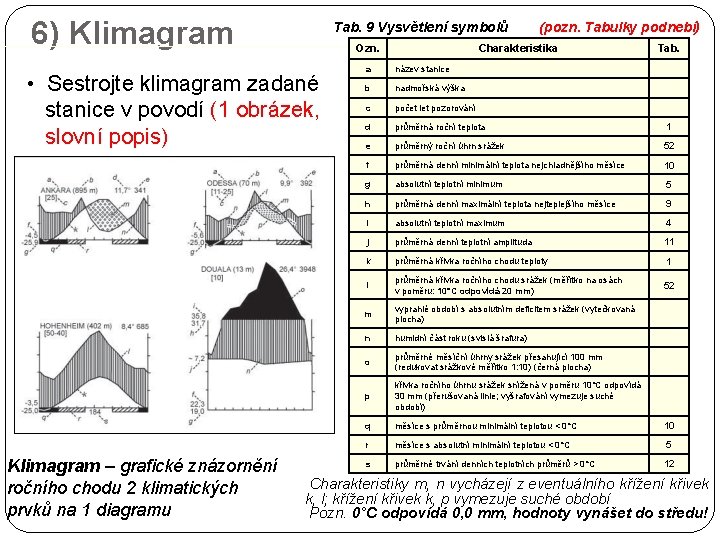 6) Klimagram Tab. 9 Vysvětlení symbolů (pozn. Tabulky podnebí) Ozn. • Sestrojte klimagram zadané