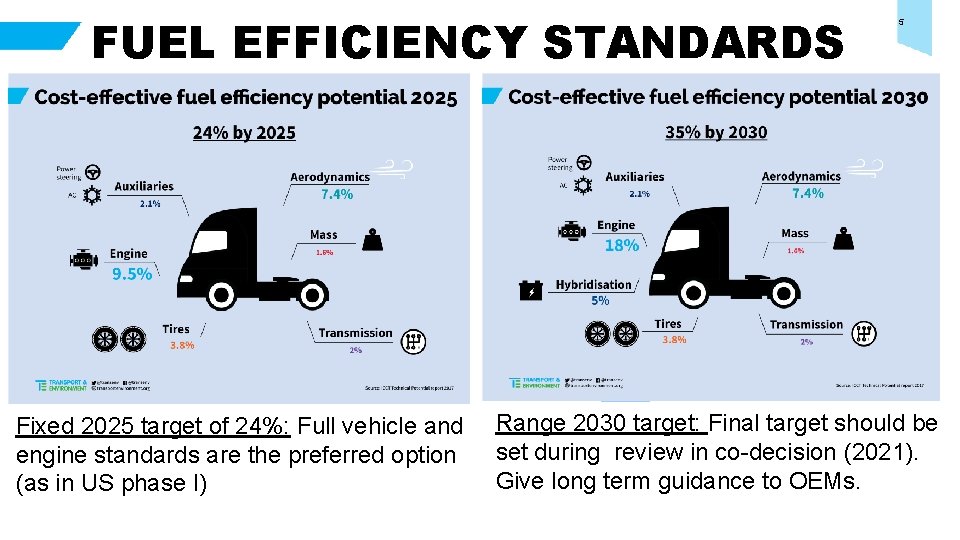 FUEL EFFICIENCY STANDARDS 9, 5% Fixed 2025 target of 24%: Full vehicle and engine