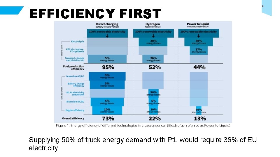 EFFICIENCY FIRST Supplying 50% of truck energy demand with Pt. L would require 36%