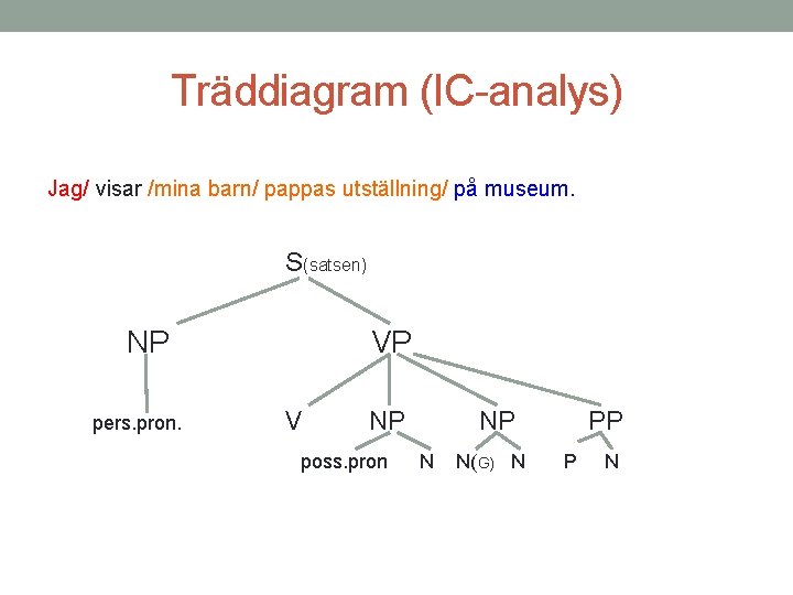 Träddiagram (IC-analys) Jag/ visar /mina barn/ pappas utställning/ på museum. S(satsen) NP pers. pron.