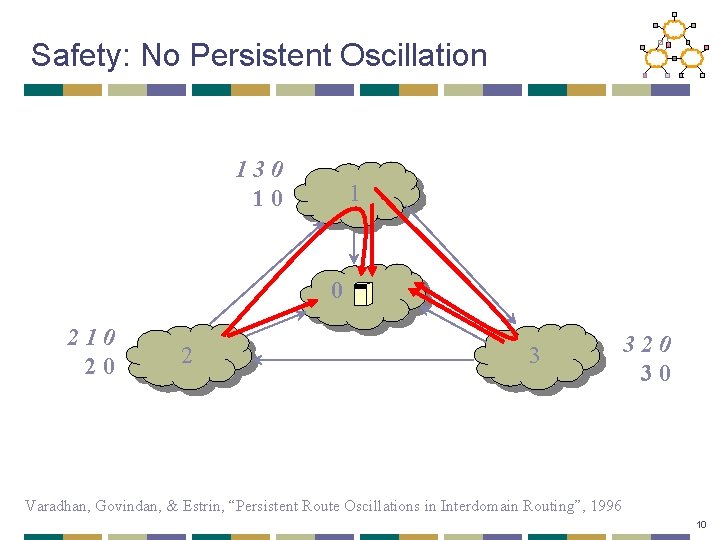 Safety: No Persistent Oscillation 130 10 1 0 210 20 2 3 320 30