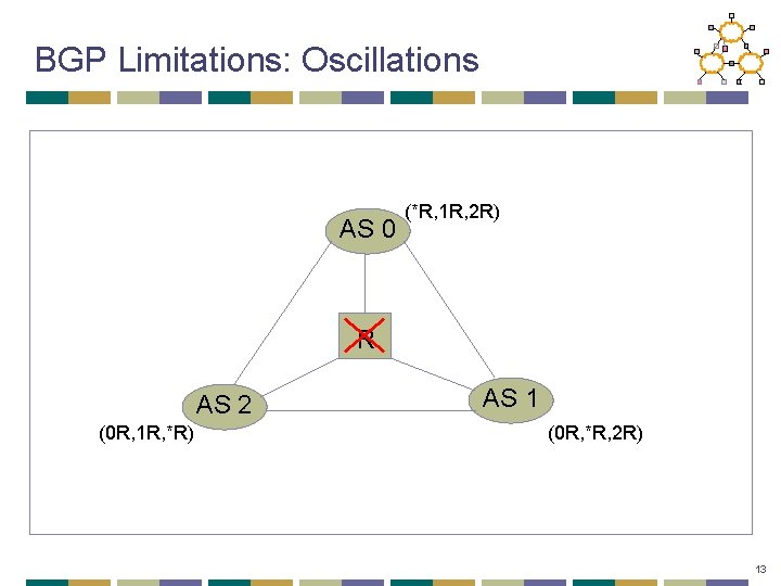 BGP Limitations: Oscillations AS 0 (*R, 1 R, 2 R) R AS 2 (0