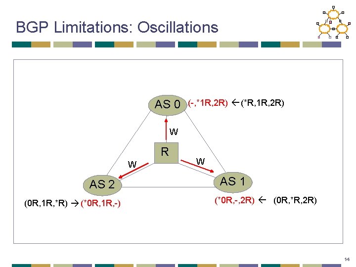 BGP Limitations: Oscillations AS 0 (-, *1 R, 2 R) (*R, 1 R, 2