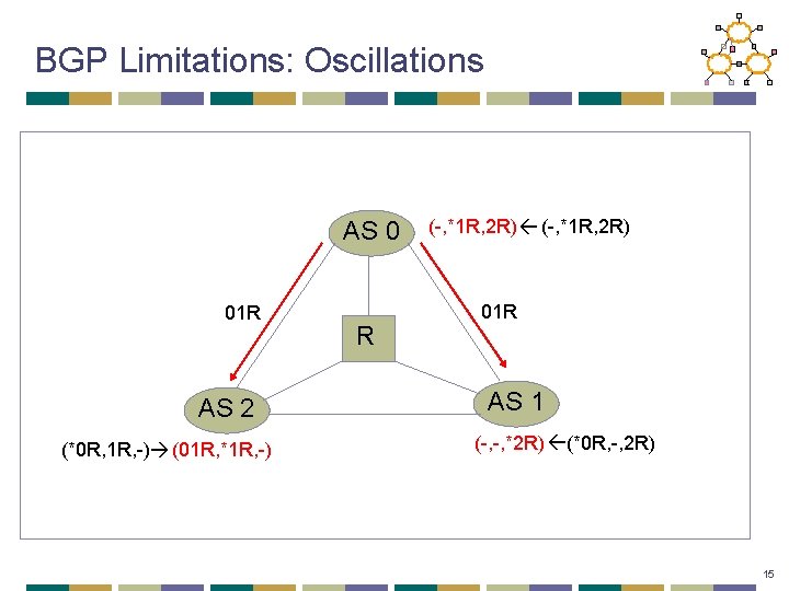 BGP Limitations: Oscillations AS 0 01 R AS 2 (*0 R, 1 R, -)