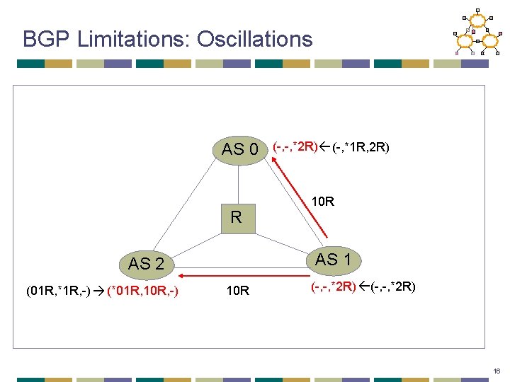 BGP Limitations: Oscillations AS 0 R 10 R AS 1 AS 2 (01 R,