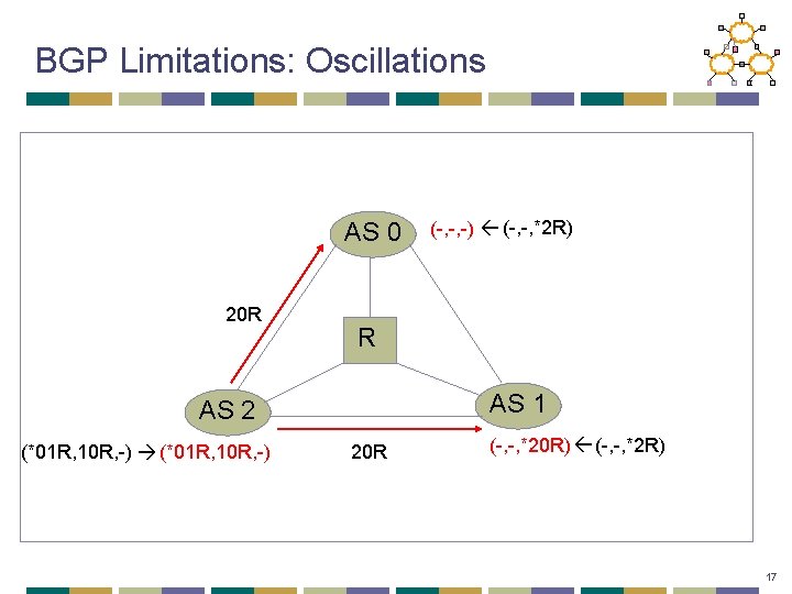 BGP Limitations: Oscillations AS 0 20 R R AS 1 AS 2 (*01 R,