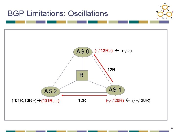 BGP Limitations: Oscillations AS 0 R 12 R AS 1 AS 2 (*01 R,