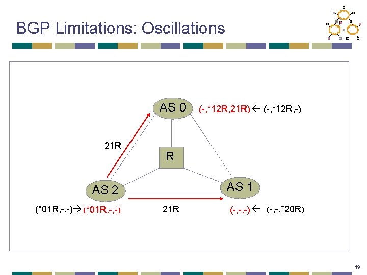 BGP Limitations: Oscillations AS 0 21 R R AS 1 AS 2 (*01 R,