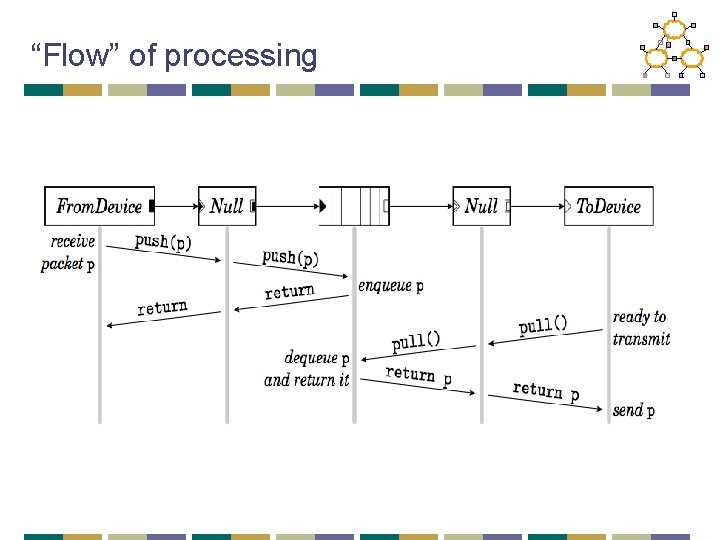 “Flow” of processing 