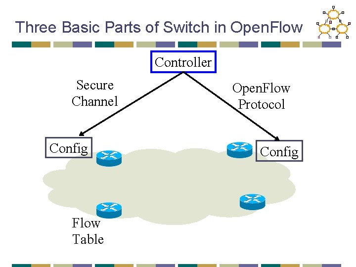 Three Basic Parts of Switch in Open. Flow Controller Secure Channel Config Flow Table