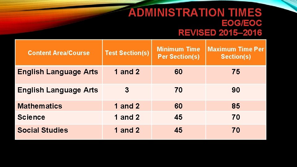 ADMINISTRATION TIMES EOG/EOC REVISED 2015– 2016 Content Area/Course Test Section(s) Minimum Time Per Section(s)